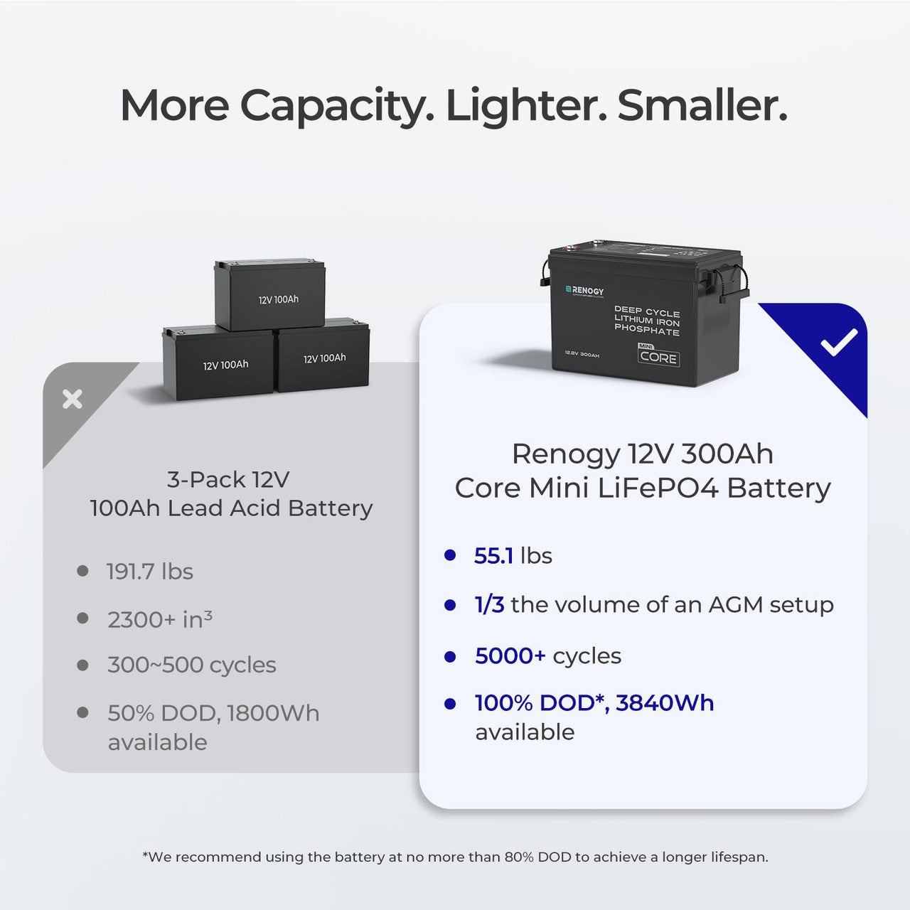 Renogy CORE MINI battery for RVs and off-grid power