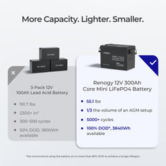 Renogy CORE MINI battery for RVs and off-grid power